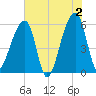 Park Island tide chart for Sunday, June 2, 2024