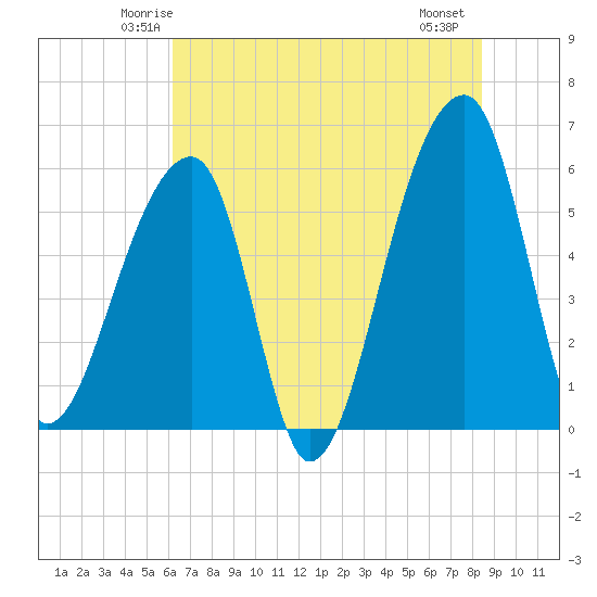 Park Island tide chart for Monday, June 3, 2024