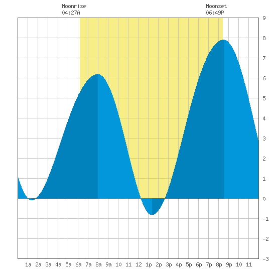 Park Island tide chart for Tuesday, June 4, 2024
