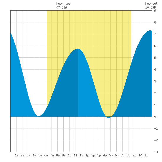 Park Island tide chart for Saturday, June 8, 2024
