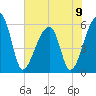 Park Island tide chart for Sunday, June 9, 2024