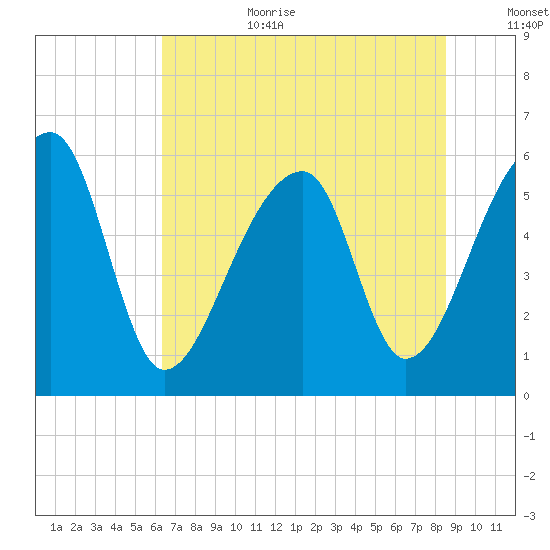 Park Island tide chart for Wednesday, July 10, 2024
