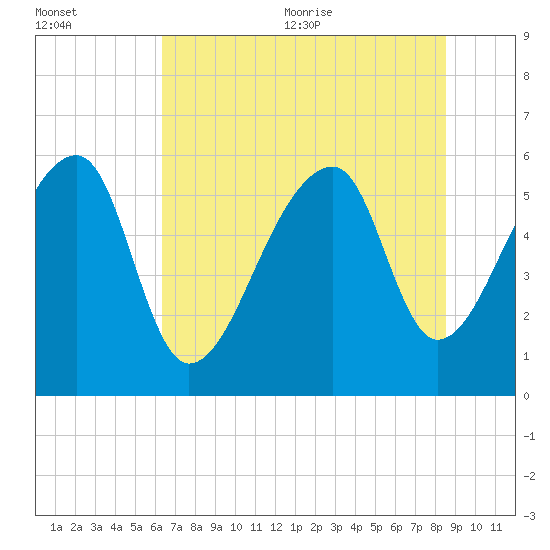 Park Island tide chart for Friday, July 12, 2024