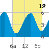 Park Island tide chart for Friday, July 12, 2024