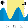 Park Island tide chart for Saturday, July 13, 2024
