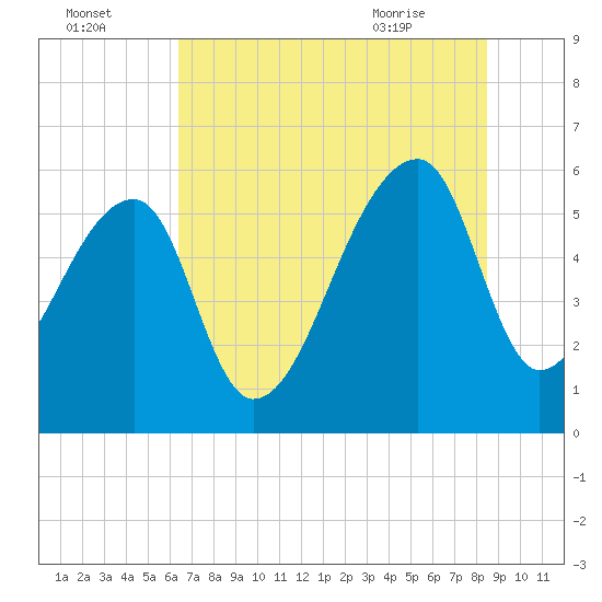 Park Island tide chart for Monday, July 15, 2024