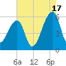 Park Island tide chart for Wednesday, July 17, 2024