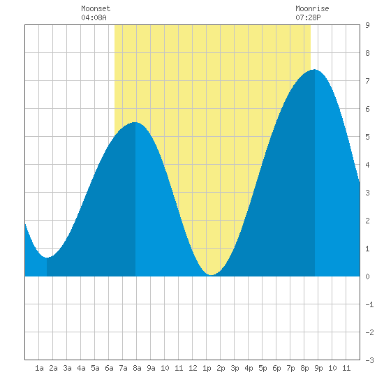 Park Island tide chart for Friday, July 19, 2024