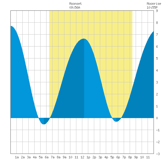 Park Island tide chart for Wednesday, July 24, 2024