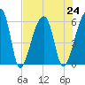 Park Island tide chart for Wednesday, July 24, 2024