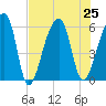 Park Island tide chart for Thursday, July 25, 2024
