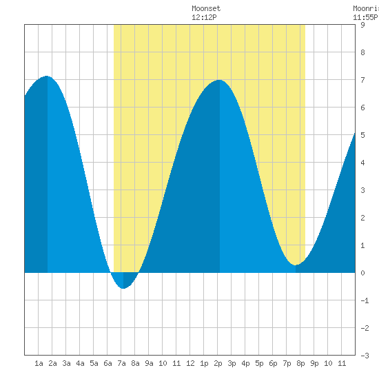 Park Island tide chart for Friday, July 26, 2024