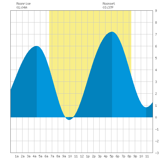 Park Island tide chart for Monday, July 29, 2024