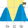 Park Island tide chart for Tuesday, July 30, 2024
