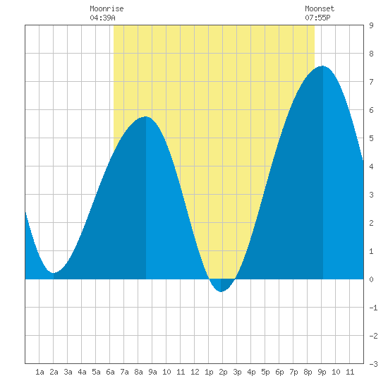 Park Island tide chart for Thursday, July 4, 2024