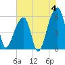 Park Island tide chart for Thursday, July 4, 2024