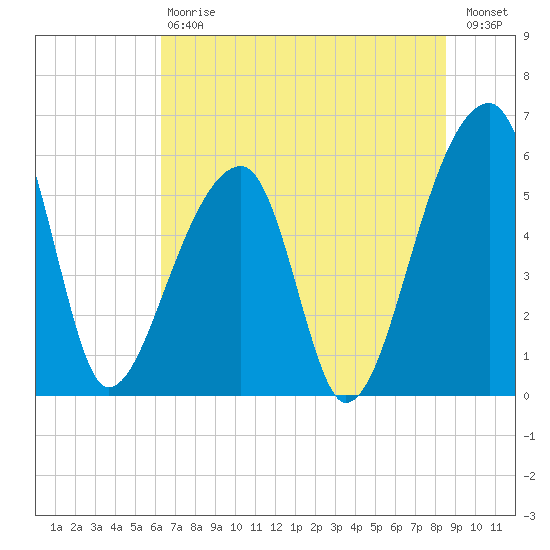 Park Island tide chart for Saturday, July 6, 2024