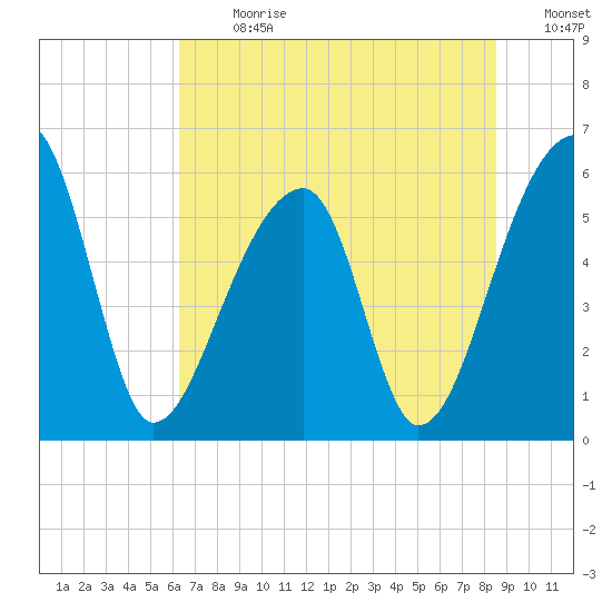 Park Island tide chart for Monday, July 8, 2024