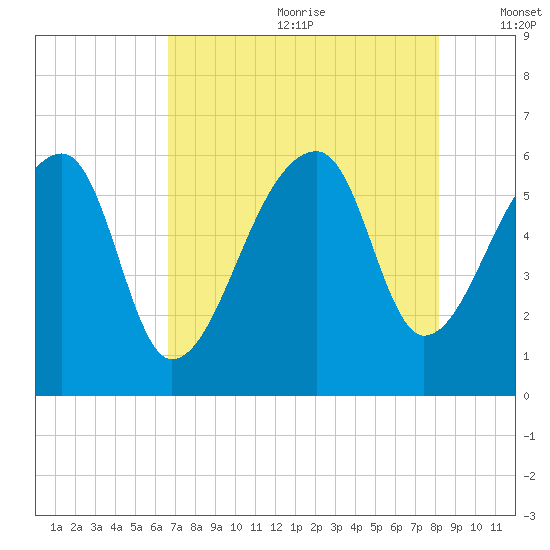 Park Island tide chart for Saturday, August 10, 2024