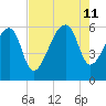 Park Island tide chart for Sunday, August 11, 2024