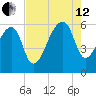 Park Island tide chart for Monday, August 12, 2024