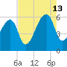 Park Island tide chart for Tuesday, August 13, 2024
