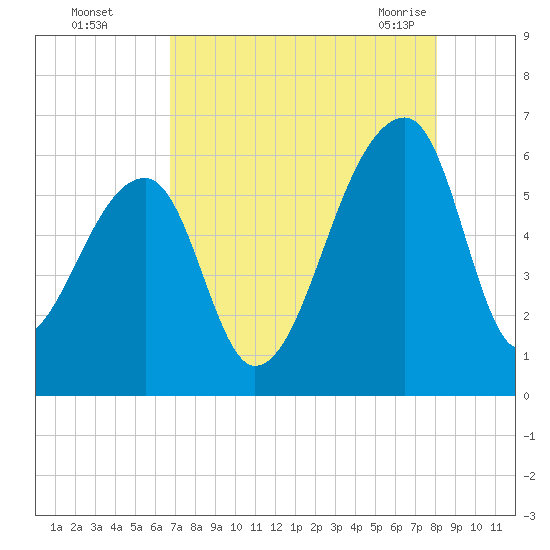 Park Island tide chart for Thursday, August 15, 2024