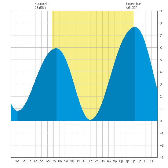 Park Island tide chart for Saturday, August 17, 2024