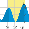 Park Island tide chart for Thursday, August 1, 2024