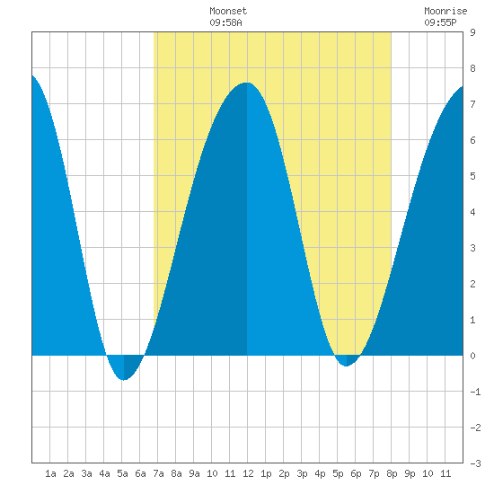 Park Island tide chart for Thursday, August 22, 2024