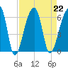 Park Island tide chart for Thursday, August 22, 2024