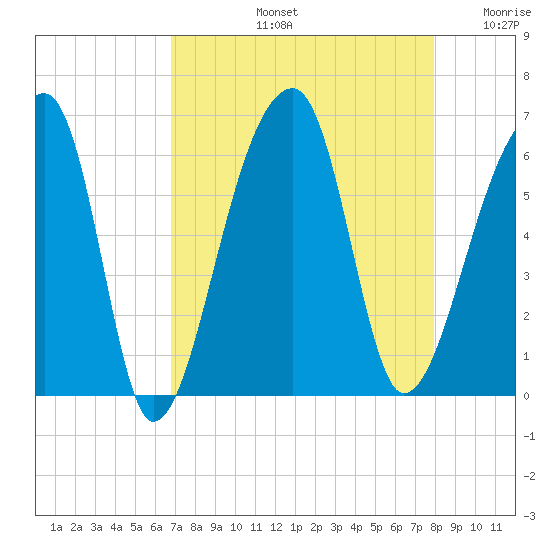 Park Island tide chart for Friday, August 23, 2024