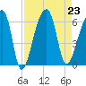 Park Island tide chart for Friday, August 23, 2024