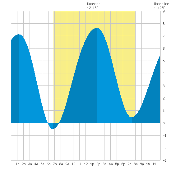 Park Island tide chart for Saturday, August 24, 2024