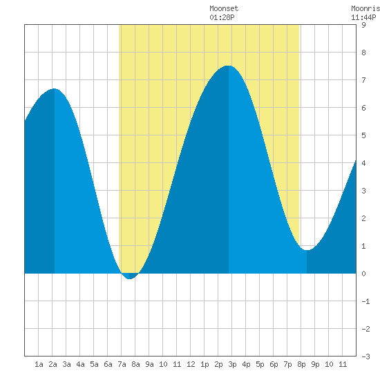 Park Island tide chart for Sunday, August 25, 2024