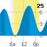 Park Island tide chart for Sunday, August 25, 2024