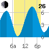 Park Island tide chart for Monday, August 26, 2024