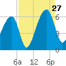Park Island tide chart for Tuesday, August 27, 2024
