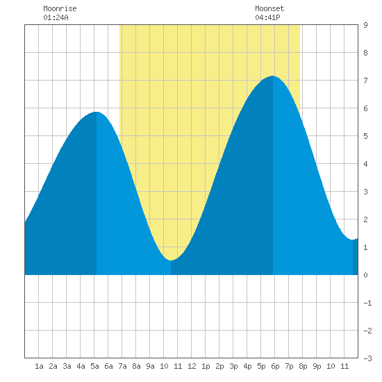 Park Island tide chart for Wednesday, August 28, 2024