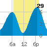 Park Island tide chart for Thursday, August 29, 2024