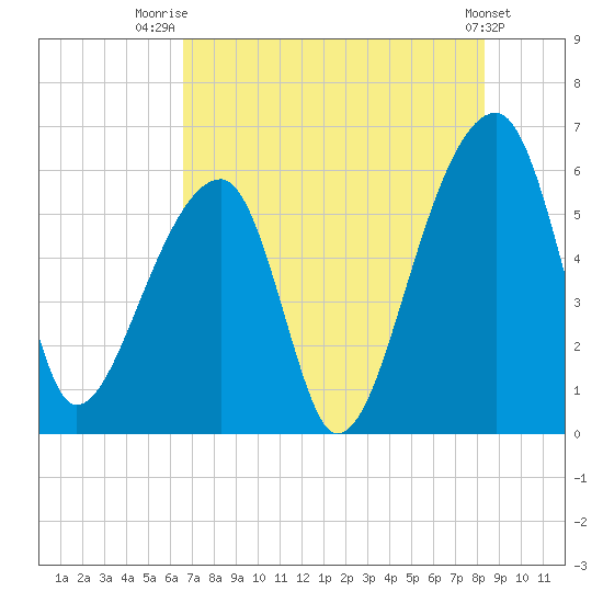 Park Island tide chart for Friday, August 2, 2024