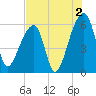 Park Island tide chart for Friday, August 2, 2024