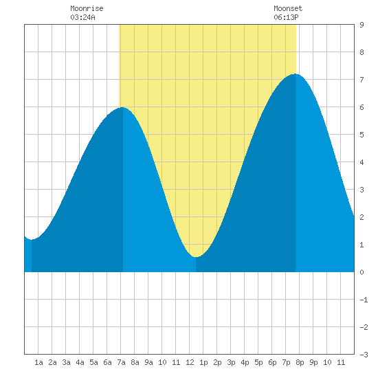 Park Island tide chart for Friday, August 30, 2024