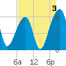 Park Island tide chart for Saturday, August 3, 2024