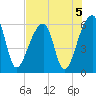 Park Island tide chart for Monday, August 5, 2024