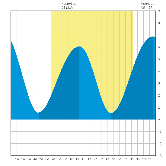 Park Island tide chart for Tuesday, August 6, 2024