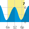 Park Island tide chart for Wednesday, August 7, 2024