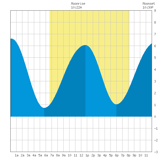 Park Island tide chart for Thursday, August 8, 2024