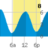 Park Island tide chart for Thursday, August 8, 2024