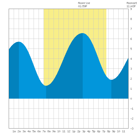 Park Island tide chart for Tuesday, September 10, 2024